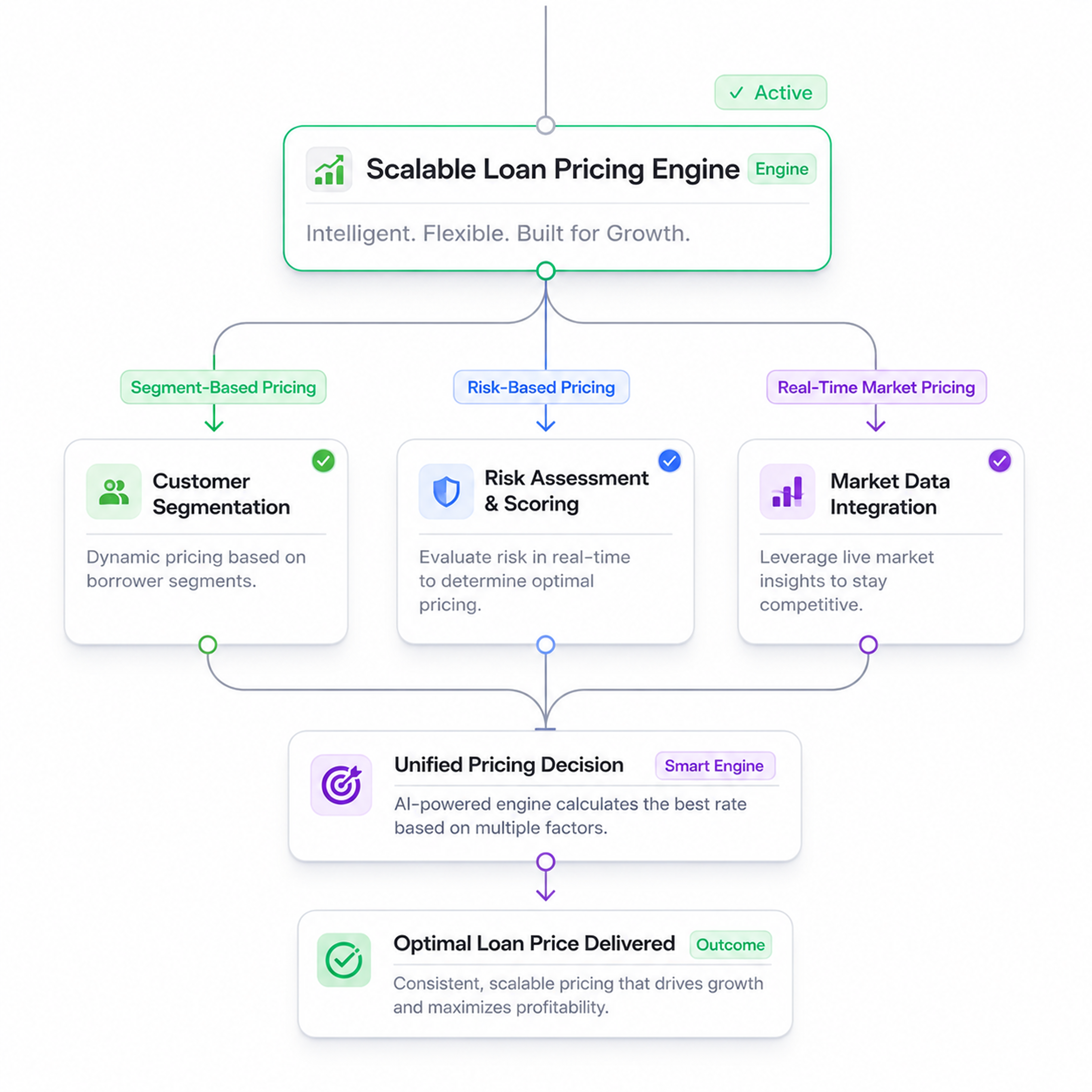 Scalable loan pricing engine for growing MCA and alternative lenders